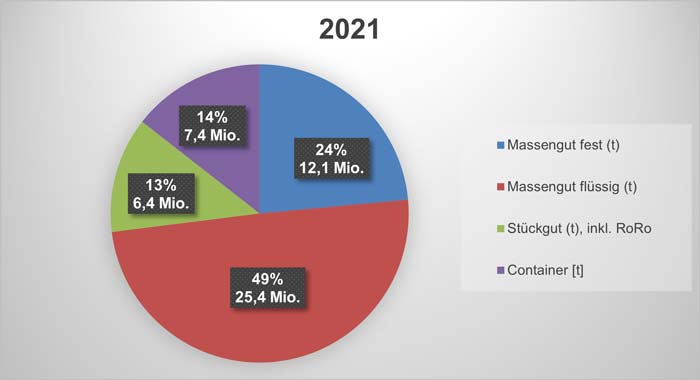 Entwicklung Güterarten 2021