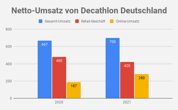 Netto-Umsatz Decathlon