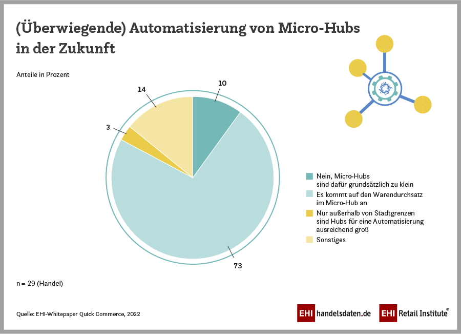 Micro-Hubs Automatisierun