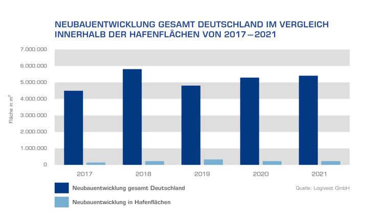 Neubauentwicklung Gesamt Deutschland und Hafenflächen 2017-2021