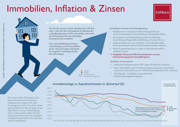 Catella Infografik: Immobilien, Inflation & Zinsen