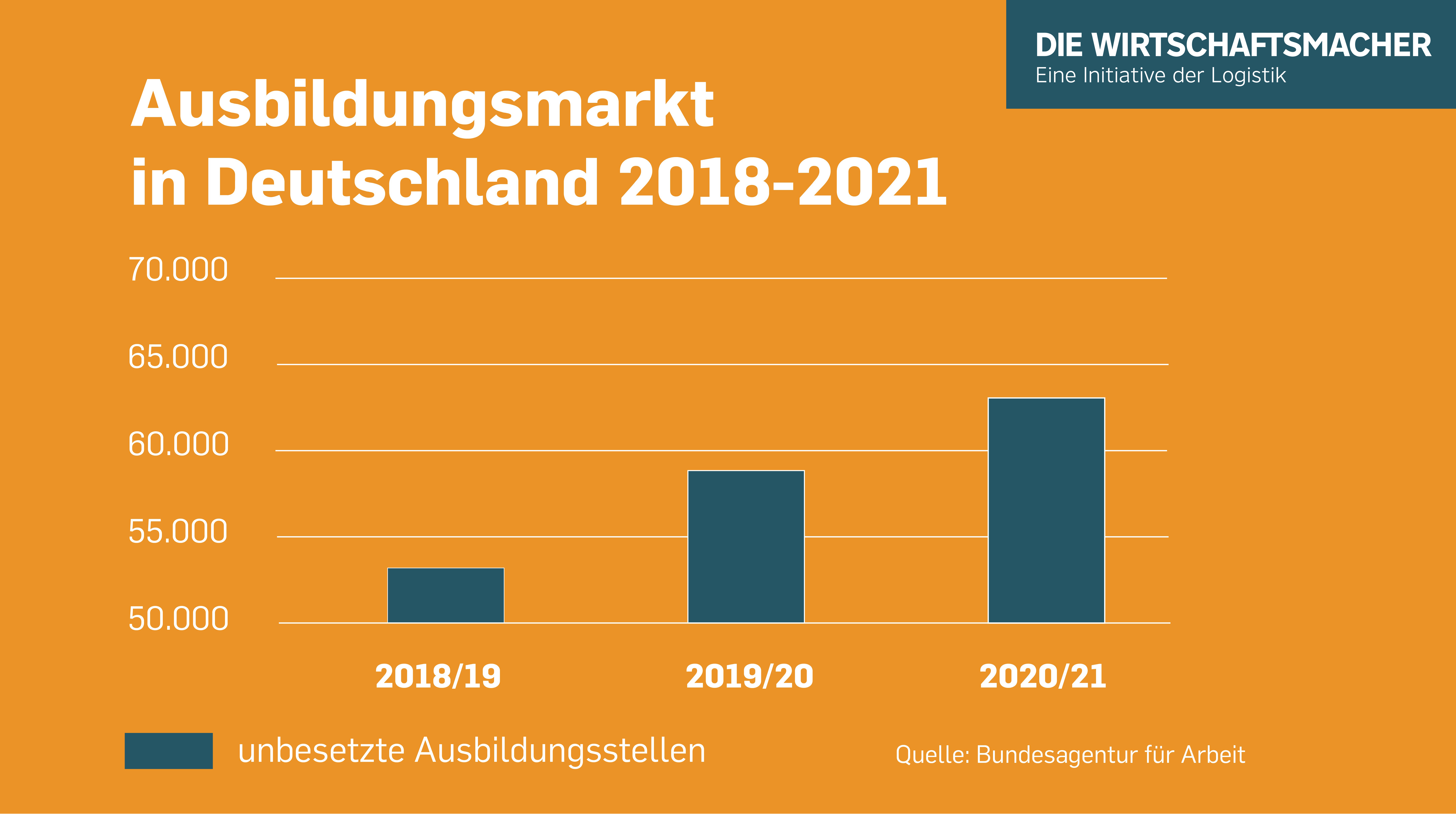 Ausbildungsmarkt in Deutschland - 1