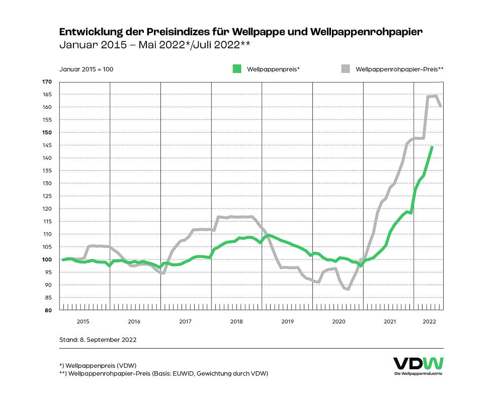 Infografik Preisindex Wellpappe
