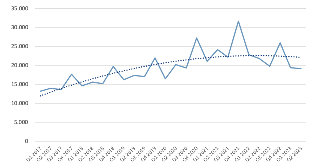 Wachstumstrend im E-Commerce mit Waren