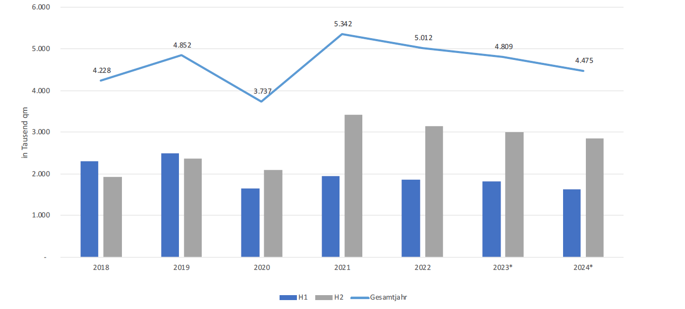 Fertiggestellte Logistikfläche im Zeitverlauf