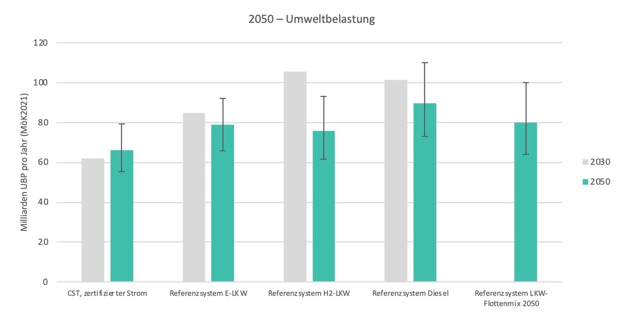 Cargo Energiebilanz