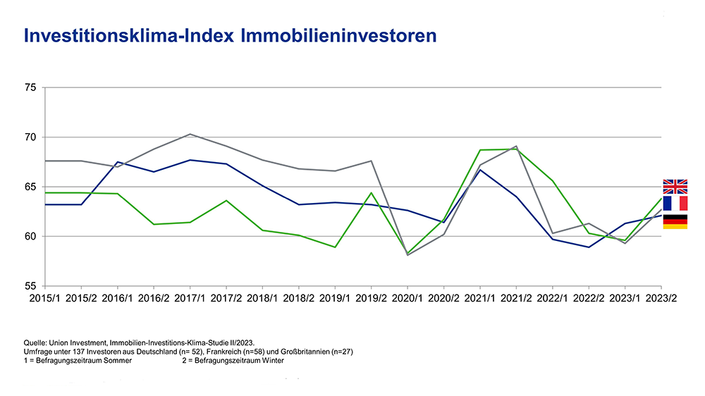 Investitionsklima-Index
